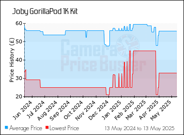 Best Price History for the Joby GorillaPod 1K Kit