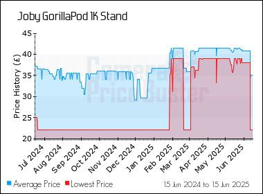 Best Price History for the Joby GorillaPod 1K Stand