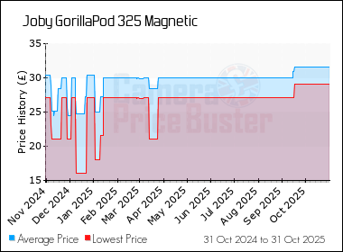 Best Price History for the Joby GorillaPod 325 Magnetic