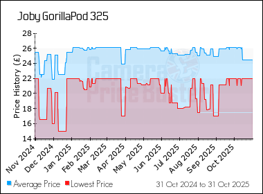Best Price History for the Joby GorillaPod 325