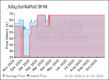 Best Price History for the Joby GorillaPod 3K Kit