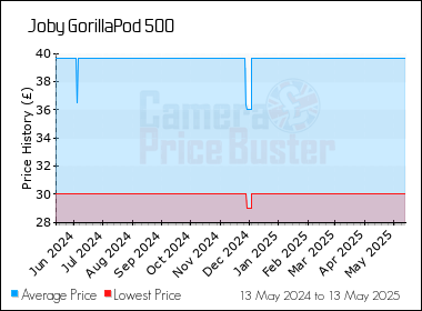 Best Price History for the Joby GorillaPod 500