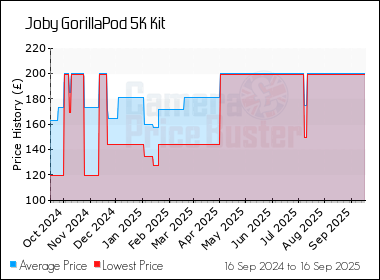 Best Price History for the Joby GorillaPod 5K Kit