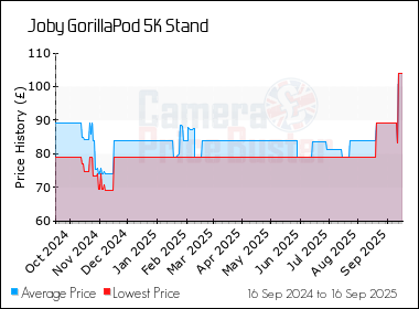 Best Price History for the Joby GorillaPod 5K Stand