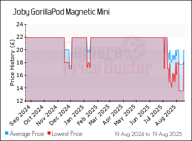 Best Price History for the Joby GorillaPod Magnetic Mini