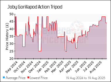 Best Price History for the Joby Gorillapod Action Tripod