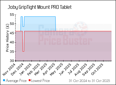 Best Price History for the Joby GripTight Mount PRO Tablet