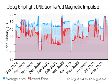 Best Price History for the Joby GripTight ONE GorillaPod Magnetic Impulse