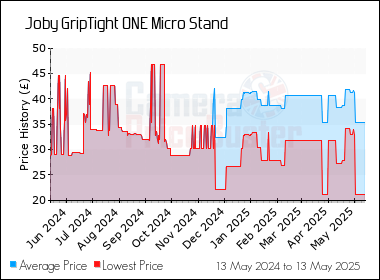 Best Price History for the Joby GripTight ONE Micro Stand