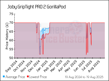 Best Price History for the Joby GripTight PRO 2 GorillaPod