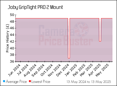 Best Price History for the Joby GripTight PRO 2 Mount