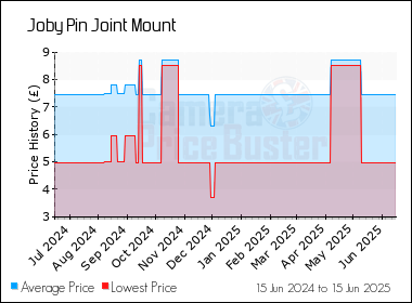 Best Price History for the Joby Pin Joint Mount