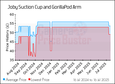 Best Price History for the Joby Suction Cup and GorillaPod Arm