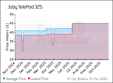 Best Price History for the Joby TelePod 325