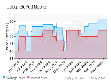 Best Price History for the Joby TelePod Mobile