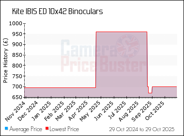 Best Price History for the Kite IBIS ED 10x42 Binoculars