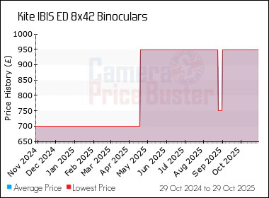 Best Price History for the Kite IBIS ED 8x42 Binoculars