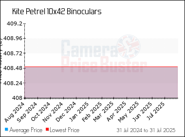 Best Price History for the Kite Petrel 10x42 Binoculars