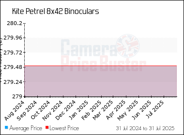 Best Price History for the Kite Petrel 8x42 Binoculars