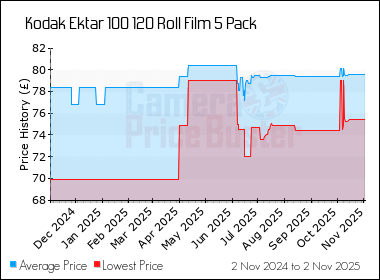 Best Price History for the Kodak Ektar 100 120 Roll Film 5 Pack