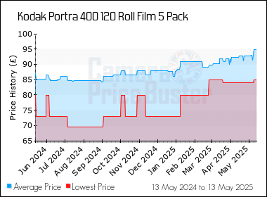 Best Price History for the Kodak Portra 400 120 Roll Film 5 Pack