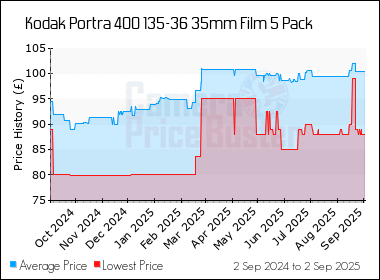 Best Price History for the Kodak Portra 400 135-36 35mm Film 5 Pack
