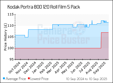 Best Price History for the Kodak Portra 800 120 Roll Film 5 Pack