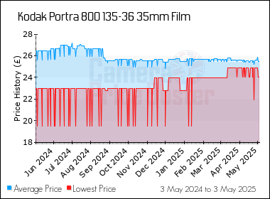 Best Price History for the Kodak Portra 800 135-36 35mm Film