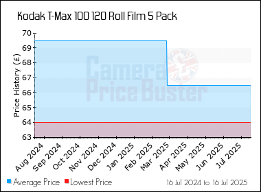 Best Price History for the Kodak T-Max 100 120 Roll Film 5 Pack