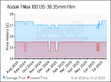 Best Price History for the Kodak T-Max 100 135-36 35mm Film