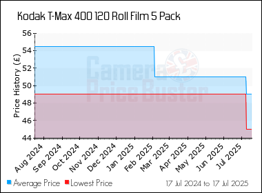 Best Price History for the Kodak T-Max 400 120 Roll Film 5 Pack