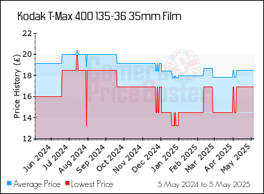 Best Price History for the Kodak T-Max 400 135-36 35mm Film