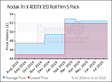 Best Price History for the Kodak Tri-X 400TX 120 Roll Film 5 Pack