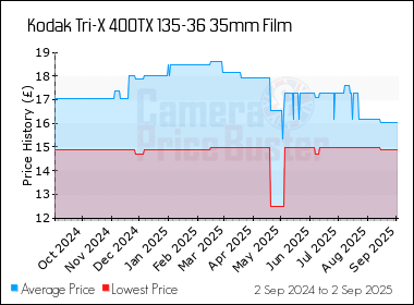 Best Price History for the Kodak Tri-X 400TX 135-36 35mm Film