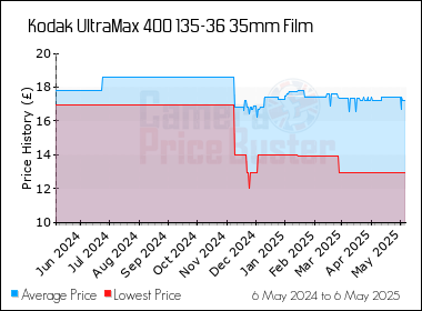 Best Price History for the Kodak UltraMax 400 135-36 35mm Film
