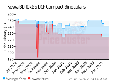 Best Price History for the Kowa BD 10x25 DCF Compact Binoculars