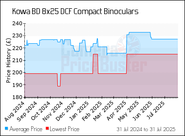 Best Price History for the Kowa BD 8x25 DCF Compact Binoculars