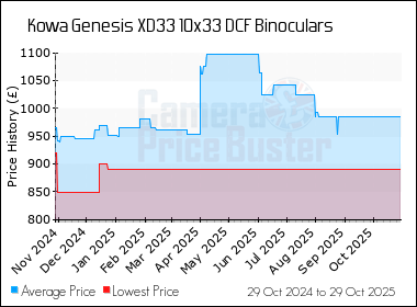 Best Price History for the Kowa Genesis XD33 10x33 DCF Binoculars