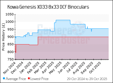 Best Price History for the Kowa Genesis XD33 8x33 DCF Binoculars