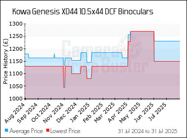 Best Price History for the Kowa Genesis XD44 10.5x44 DCF Binoculars