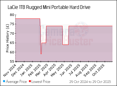 Best Price History for the LaCie 1TB Rugged Mini Portable Hard Drive