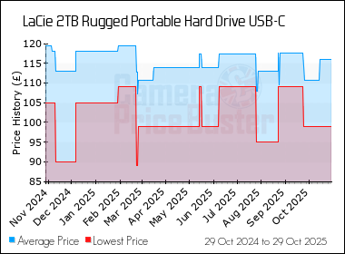 Best Price History for the LaCie 2TB Rugged Portable Hard Drive USB-C