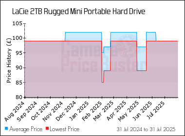 Best Price History for the LaCie 2TB Rugged Mini Portable Hard Drive