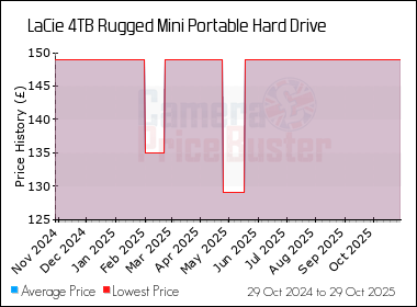 Best Price History for the LaCie 4TB Rugged Mini Portable Hard Drive