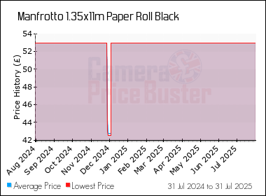 Best Price History for the Manfrotto 1.35x11m Paper Roll Black