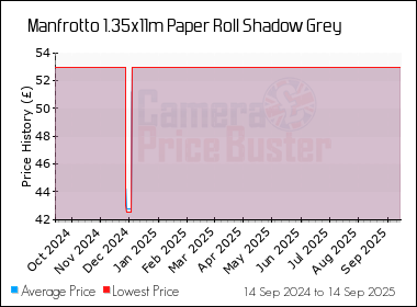 Best Price History for the Manfrotto 1.35x11m Paper Roll Shadow Grey