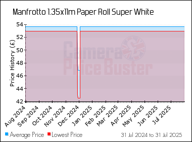 Best Price History for the Manfrotto 1.35x11m Paper Roll Super White