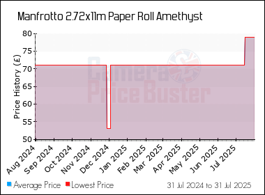 Best Price History for the Manfrotto 2.72x11m Paper Roll Amethyst