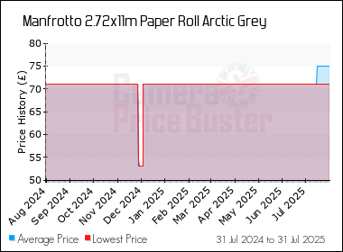 Best Price History for the Manfrotto 2.72x11m Paper Roll Arctic Grey