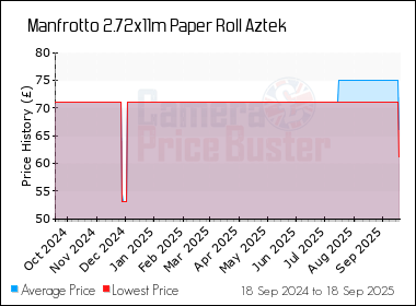 Best Price History for the Manfrotto 2.72x11m Paper Roll Aztek